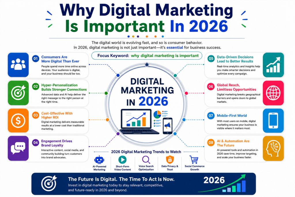 why digital marketing is important in 2026